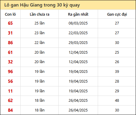 Thống kê lô gan XSHG trong 30 kỳ quay thưởng gần đây