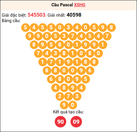 Soi cầu Pascale XSHG 23/8/2025
