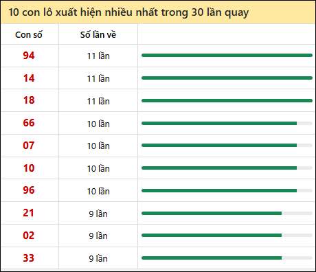 Thống kê lô tô về nhiều nhất xổ số Long An trong 30 lần quay thưởng