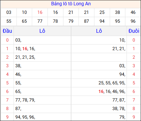 Tổng hợp loto xổ số Long An về kỳ trước