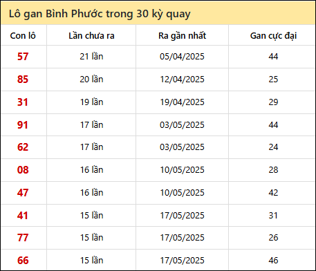 Thống kê lô gan XSBP trong 30 kỳ quay thưởng gần đây