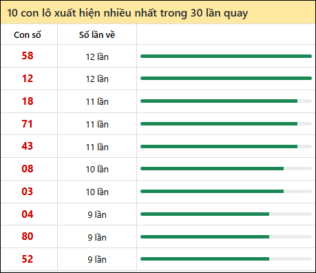 Thống kê lô tô về nhiều nhất xổ số Bình Phước trong 30 lần quay thưởng