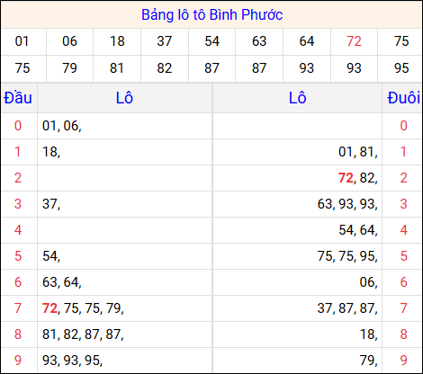Tổng hợp loto xổ số Bình Phước về kỳ trước