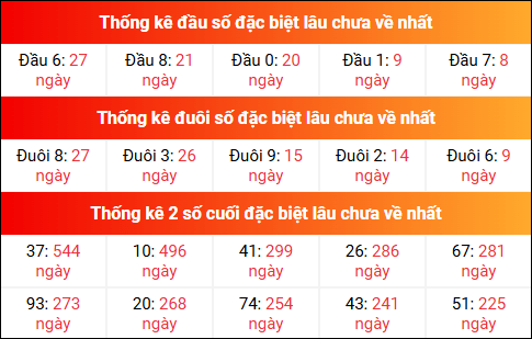 Theo dõi đầu đuôi, 2 số cuối đặc biệt XSMB lâu chưa về 23/8/2025