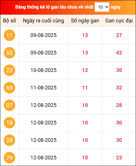 Khám phá loto gan xổ số miền Bắc 23/8/2025