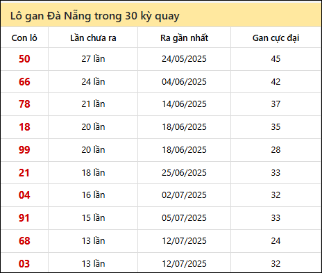 Thống kê lô gan XSDNG trong 30 kỳ quay thưởng gần đây