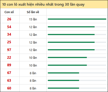 Thống kê lô tô về nhiều nhất xổ số Đà Nẵng trong 30 lần quay thưởng