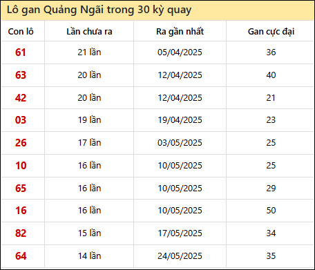 Thống kê lô gan XSQNG trong 30 kỳ quay thưởng gần đây