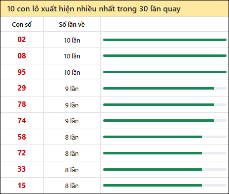 Thống kê lô tô về nhiều nhất xổ số Quảng Ngãi trong 30 lần quay thưởng