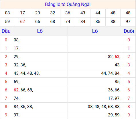 Tổng hợp loto xổ số Quảng Ngãi về kỳ trước