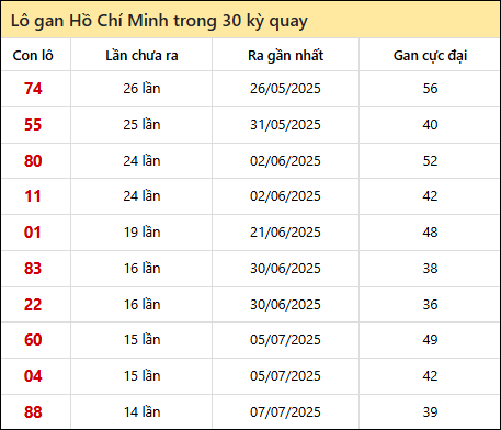 Thống kê lô gan XSHCM trong 30 kỳ quay thưởng gần đây