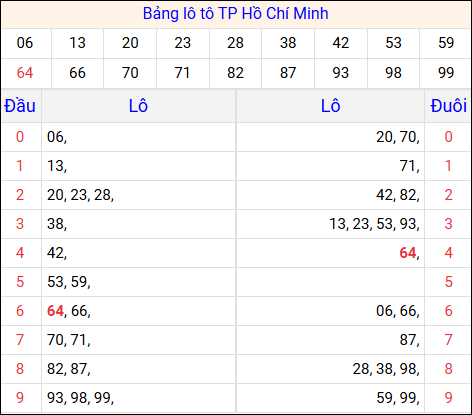 Tổng hợp loto xổ số Hồ Chí Minh về kỳ trước