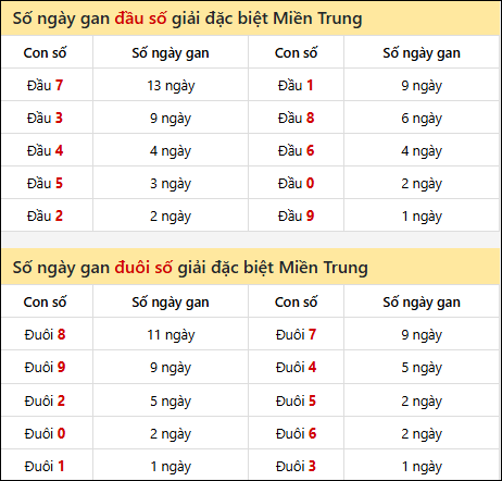 Khám phá thông tin đầu đuôi số XSMT lâu chưa về đến 23/8/2025