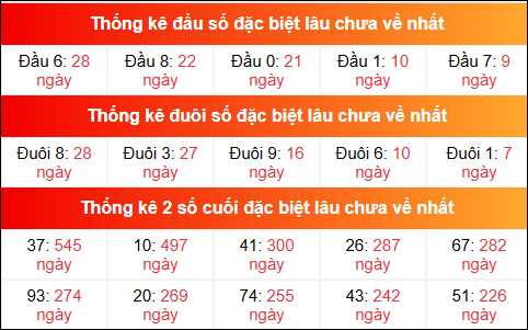 Theo dõi đầu đuôi, 2 số cuối đặc biệt XSMB lâu chưa về 24/8/2025