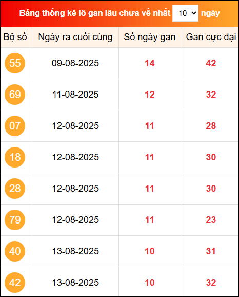 Khám phá loto gan xổ số miền Bắc 24/8/2025
