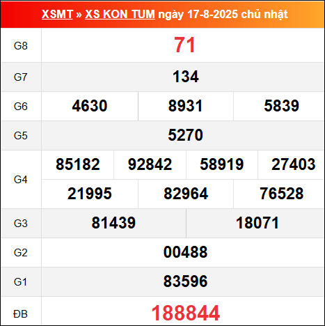 Bảng kết quả Kon Tum 17/8/2025 kỳ trước