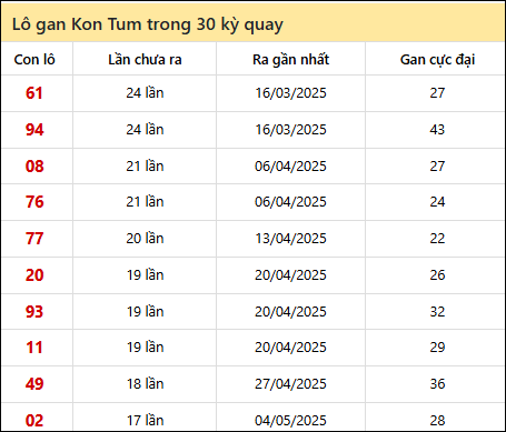 Thống kê lô gan XSKT trong 30 kỳ quay thưởng gần đây