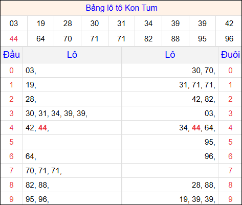 Tổng hợp loto xổ số Kon Tum về kỳ trước