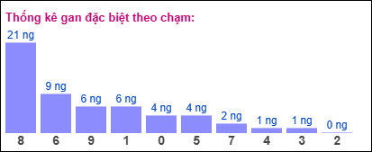 Thống kê gan đặc biệt XSMB theo chạm ngày 24/8/2025