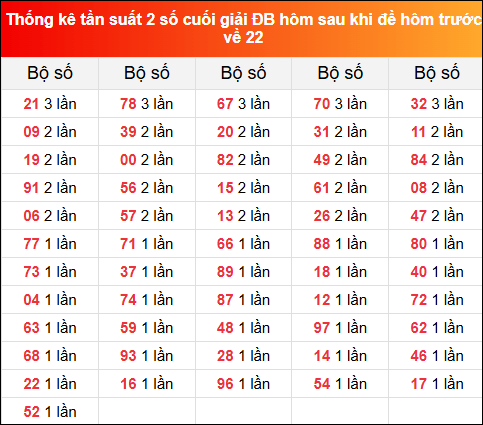 Thống kê tần suất 2 số cuối giải đặc biệt XSMB hôm sau khi đề về 22 tính đến 24/8/2025