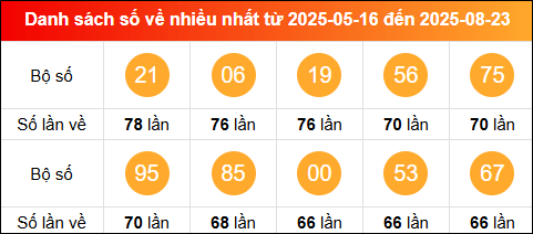 Thống kê tần suất lô tô miền Bắc về nhiều nhất tính đến ngày 24/8/2025