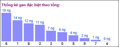 Thống kê gan đặc biệt XSMB theo tổng ngày 24/8/2025