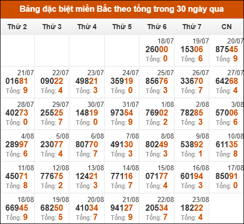 Bảng tổng hợp kết quả xổ số Miền Bắc tính đến ngày 24/8/2025