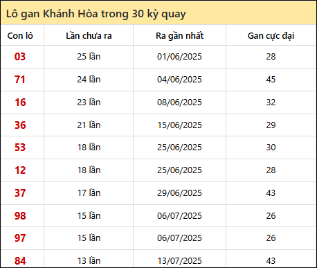 Thống kê lô gan XSKH trong 30 kỳ quay thưởng gần đây