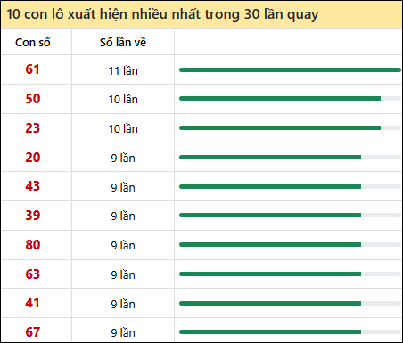 Thống kê lô tô về nhiều nhất xổ số Khánh Hòa trong 30 lần quay thưởng