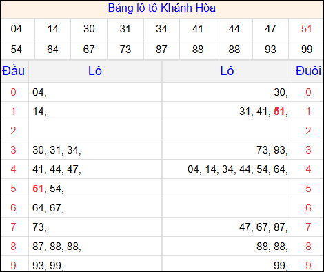 Tổng hợp loto xổ số Khánh Hòa về kỳ trước