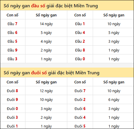 Khám phá thông tin đầu đuôi số XSMT lâu chưa về đến 24/8/2025