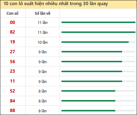 Thống kê lô tô về nhiều nhất xổ số Thừa Thiên Huế trong 30 lần quay thưởng