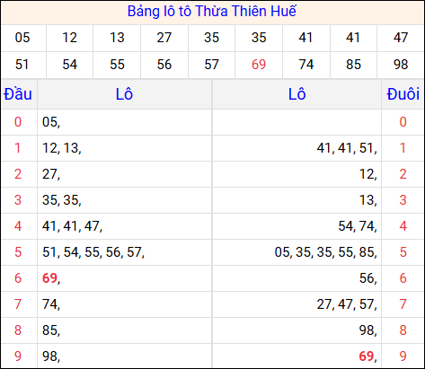 Tổng hợp loto xổ số Thừa Thiên Huế về kỳ trước