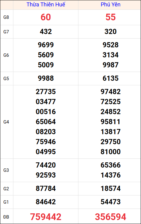 Kết quả XS miền Trung tuần trước 18/8/2025