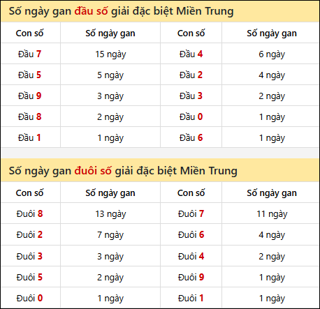 Khám phá thông tin đầu đuôi số XSMT lâu chưa về đến 25/8/2025
