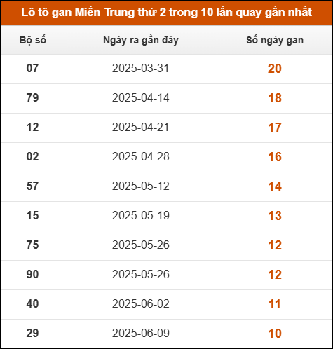 Theo dõi loto gan xsmt 25/8/2025