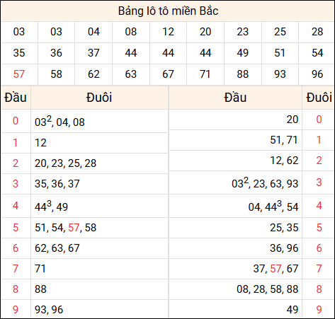 Tổng hợp loto xổ số miền Bắc đã về ngày hôm qua