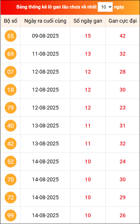 Khám phá loto gan xổ số miền Bắc 25/8/2025