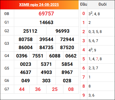 Kết quả XSMB hôm qua ngày 24/8/2025