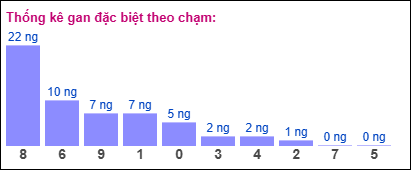 Thống kê gan đặc biệt XSMB theo chạm ngày 25/8/2025