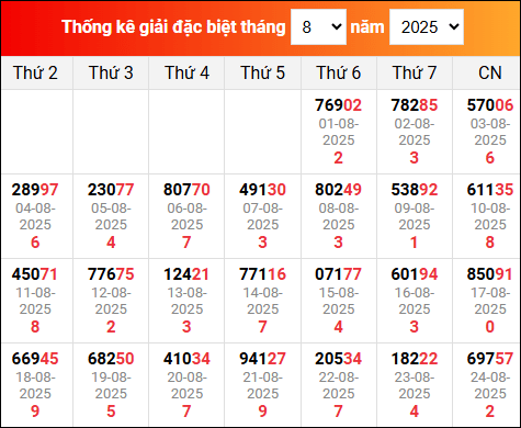 Bảng tổng hợp kết quả xổ số Miền Bắc tính đến ngày 25/8/2025