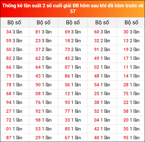 Thống kê tần suất 2 số cuối giải đặc biệt XSMB hôm sau khi đề về 57 tính đến 25/8/2025