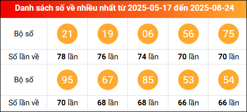 Thống kê tần suất lô tô miền Bắc về nhiều nhất tính đến ngày 25/8/2025