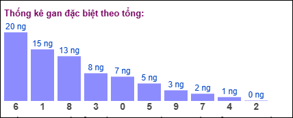 Thống kê gan đặc biệt XSMB theo tổng ngày 25/8/2025