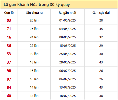 Thống kê lô gan XSKH trong 30 kỳ quay thưởng gần đây nhất