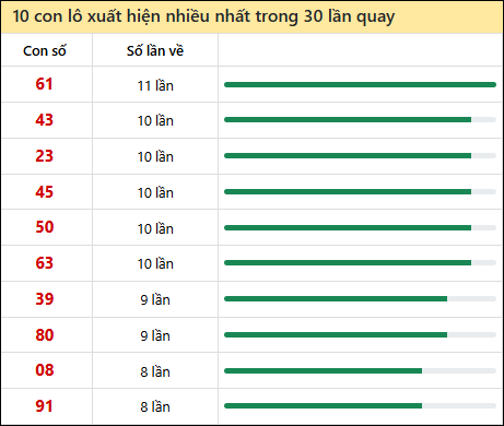 Thống kê lô tô về nhiều nhất xổ số Khánh Hòa trong 30 lần quay thưởng