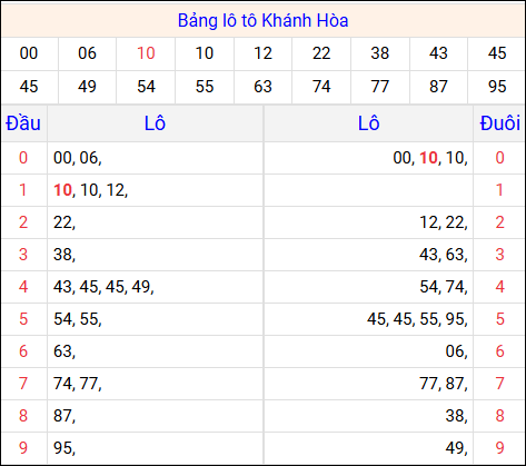 Tổng hợp loto xổ số Khánh Hòa về kỳ trước
