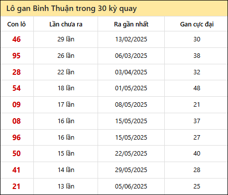 Thống kê lô gan XSBTH trong 30 kỳ quay thưởng gần đây