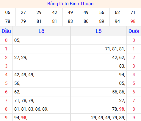 Tổng hợp loto xổ số Bình Thuận về kỳ trước
