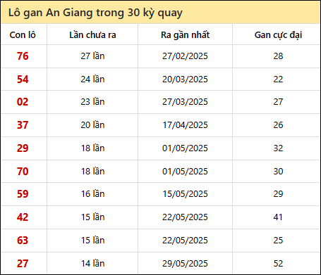 Thống kê lô gan XSAG trong 30 kỳ quay thưởng gần đây